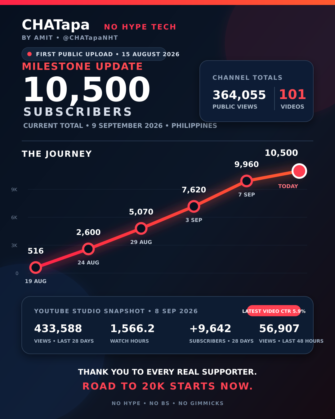 CHATapa | No Hype Tech by Amit milestone — 10,500 subscribers on 9 September 2026, road to 50K starts now